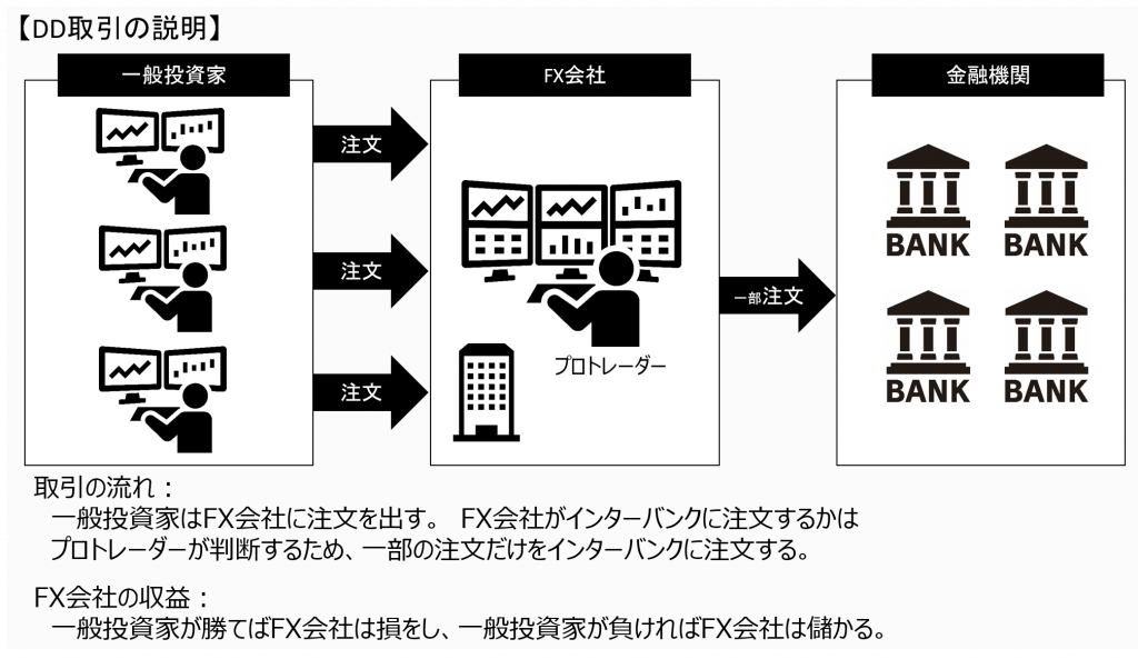 取引の流れ:一般投資家はFX会社に注文を出す。FX会社がインターバンクに注文するかはプロトレーダーが判断するため、一部の注文だけをインターバンクに注文する。 FX会社の収益:一般投資家が勝てばFX会社は損をし、一般投資家が負ければFX会社は儲かる。