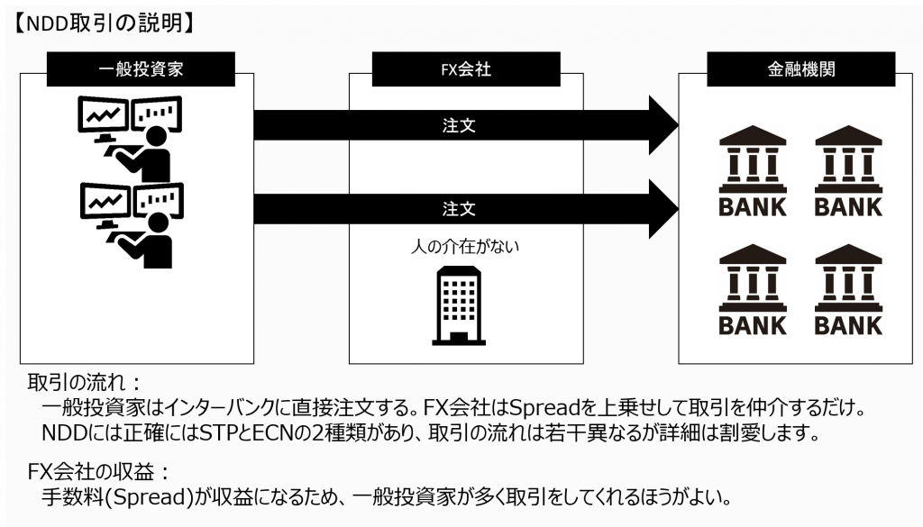取引の流れ:一般投資家はインターバンクに直接注文する。FX会社はSpreadを上乗せして取引を仲介するだけ。NDDには正確にはSTPとECNの2種類があり、取引の流れは若干異なるが詳細は割愛します。 FX会社の収益:手数料(Spread)が収益になるため、一般投資家が多く取引をしてくれるほうがい。