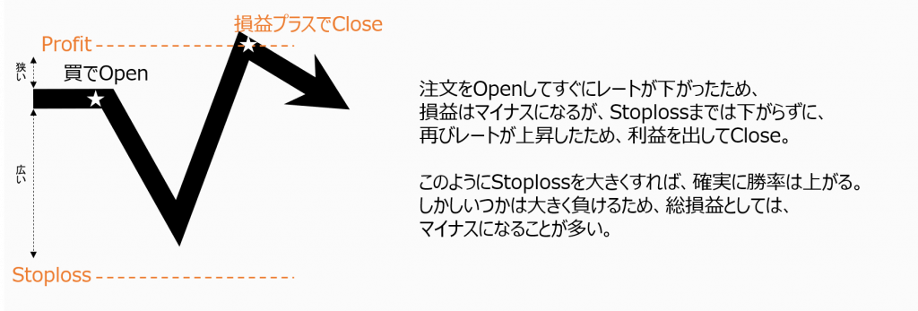 注文をOpenしてすぐにレートが下がったため、損益はマイナスになるが、Stoplossまでは下がらずに、再びレートが上昇したため、利益を出してClose。 このようにStoplossを大きくすれば、確実に勝率は上がる。しかしいつかは大きく負けるため、総損益としては、マイナスになることが多い。